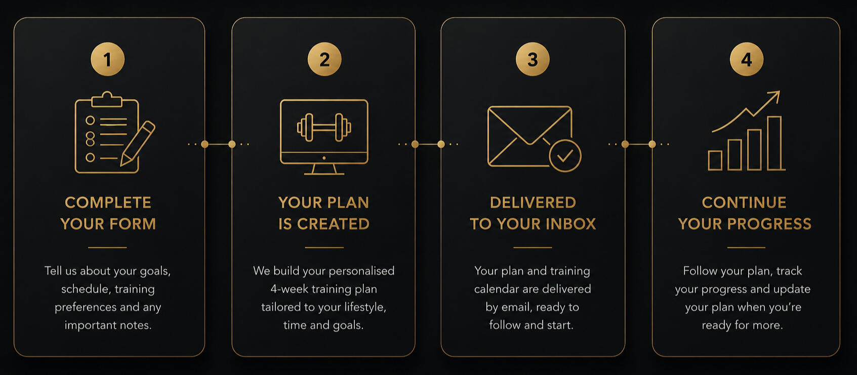 Coachlytic PRO24 process showing plan creation, email delivery and continued training progress.